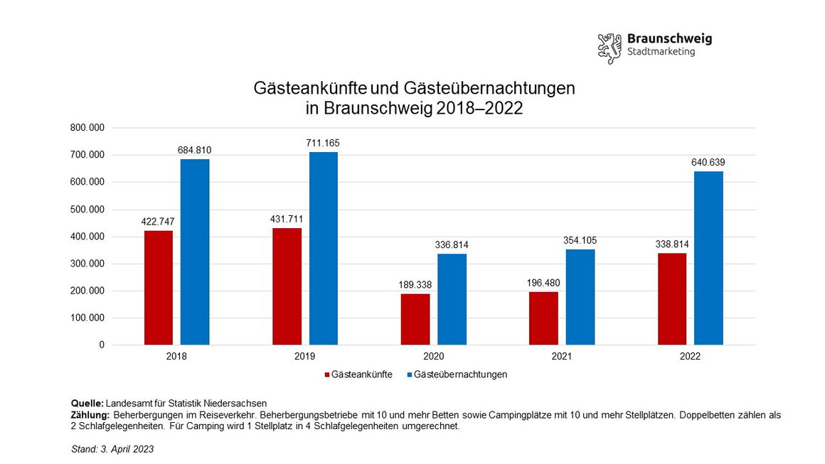 Entwicklung der Gästeankünfte und -übernachtungen in Braunschweig von Januar bis Dezember von 2018 bis 2022
